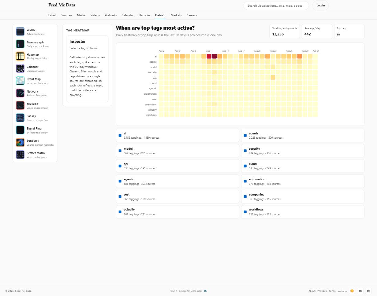 The tag-activity heatmap on the live site, showing daily activity for the tags that cleared the diversity gate