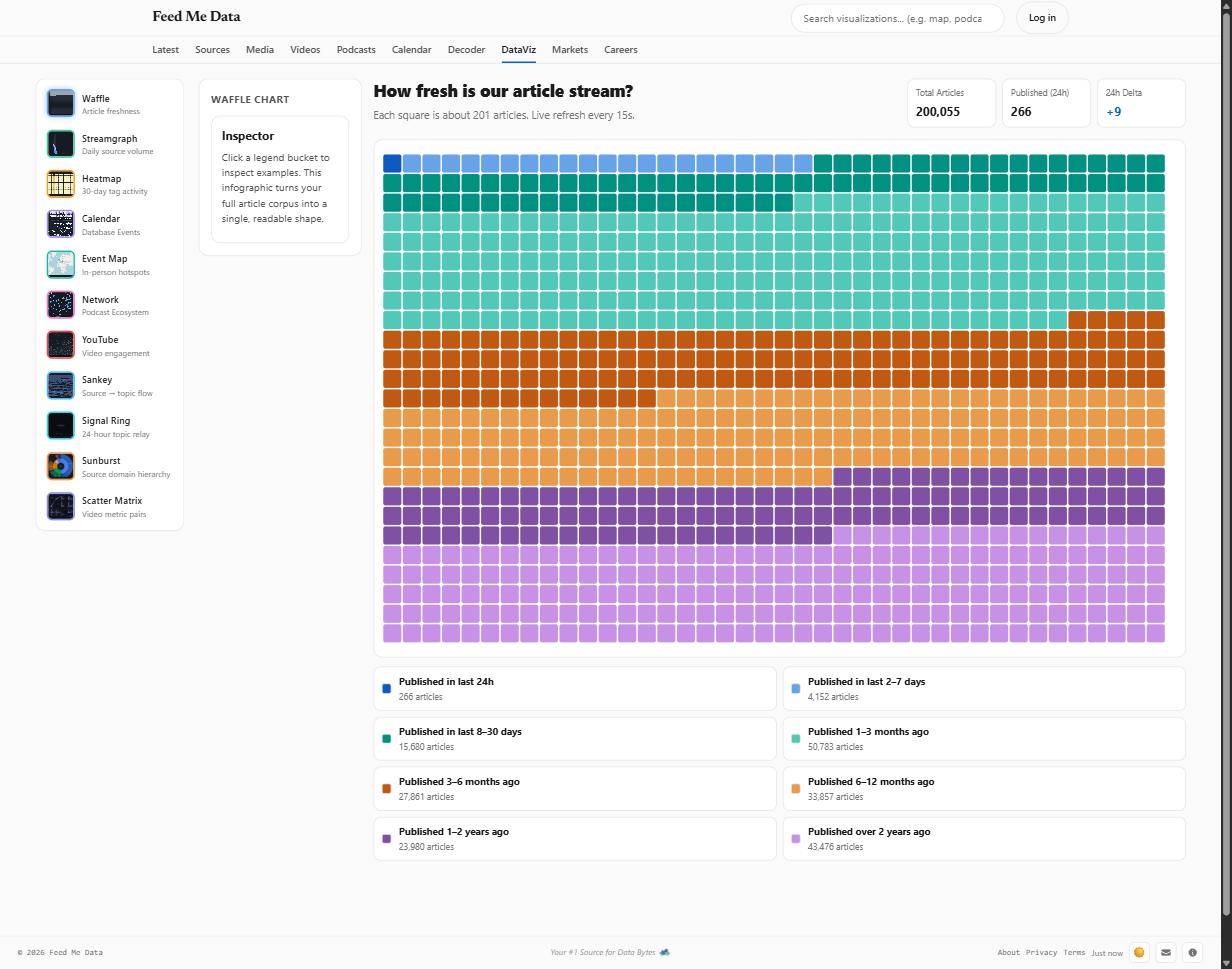 The freshness waffle on the live site in light mode: a thousand squares in four hue families, from blue days to plum years
